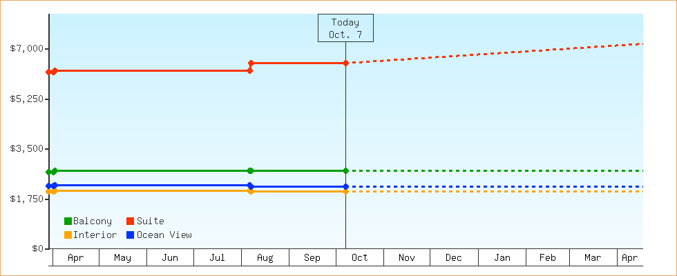 Price Graphs