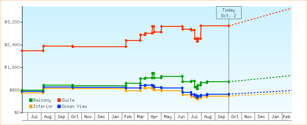 Price Graphs