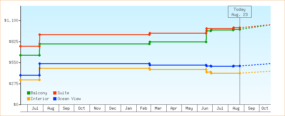 Price Graphs