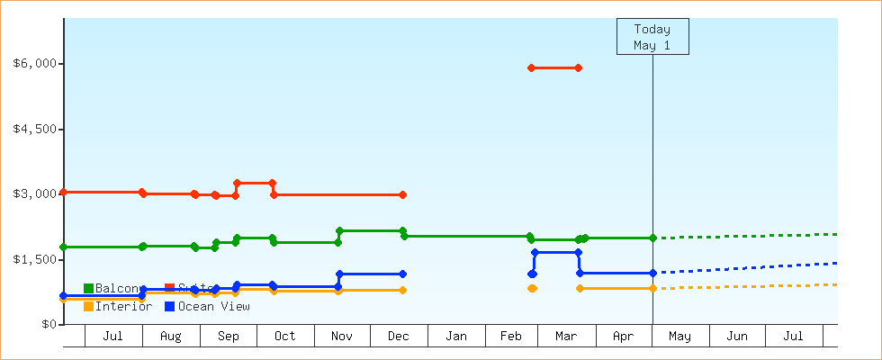 Price Graphs