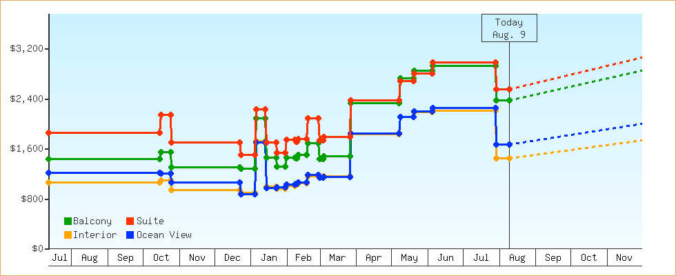 Price Graphs