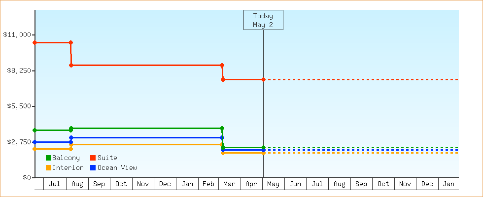 Price Graphs