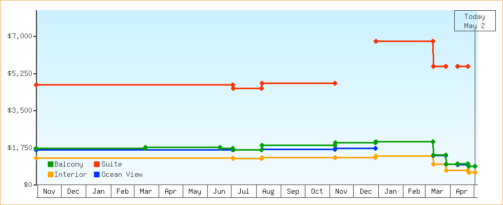 Price Graphs
