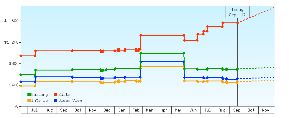 Price Graphs