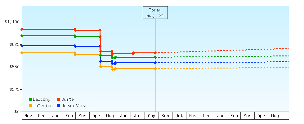 Price Graphs