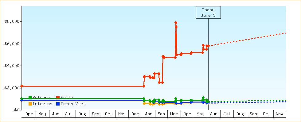 Price Graphs