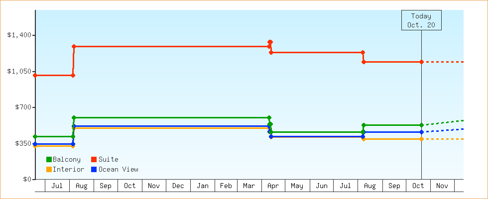 Price Graphs