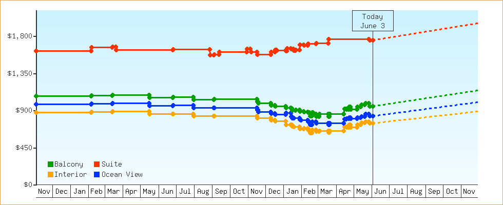 Price Graphs