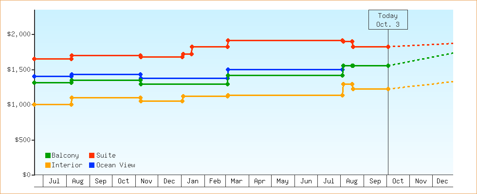 Price Graphs