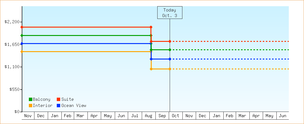 Price Graphs
