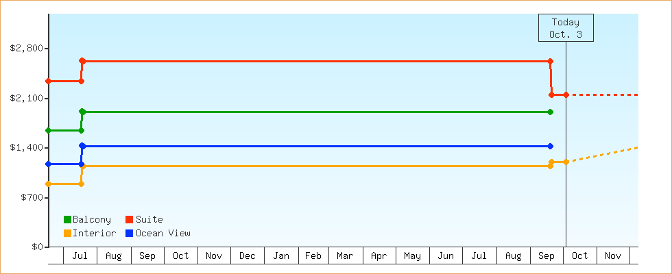 Price Graphs