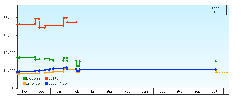 Price Graphs