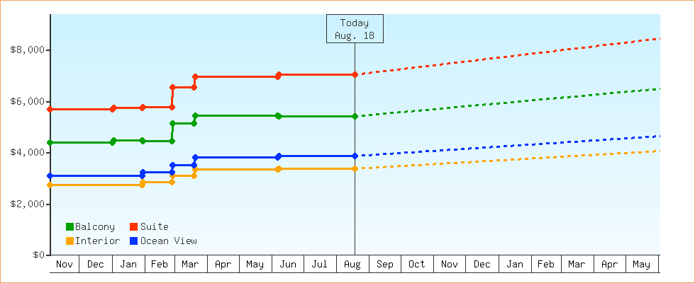 Price Graphs