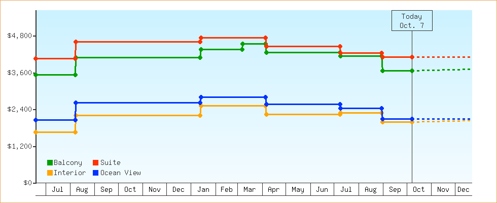 Price Graphs