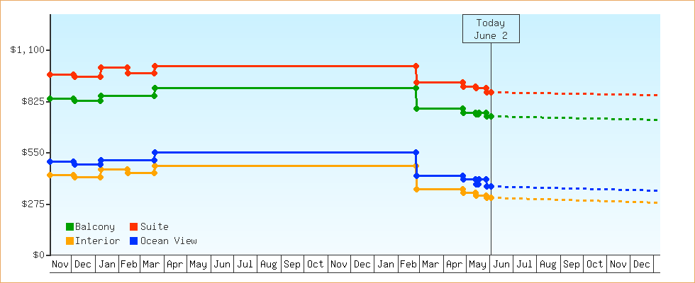 Price Graphs