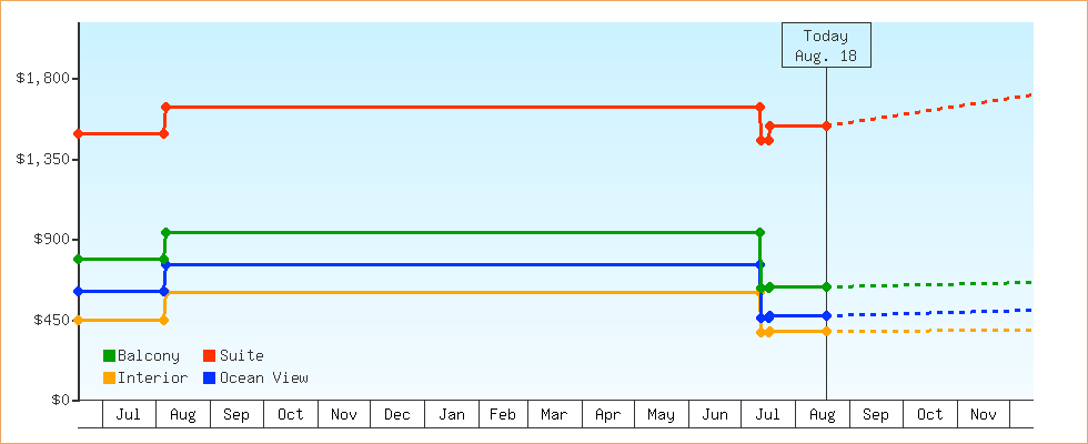 Price Graphs