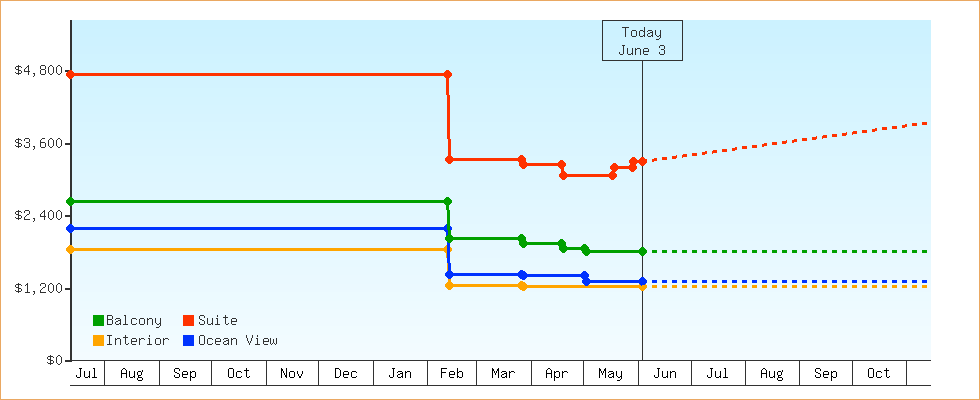 Price Graphs