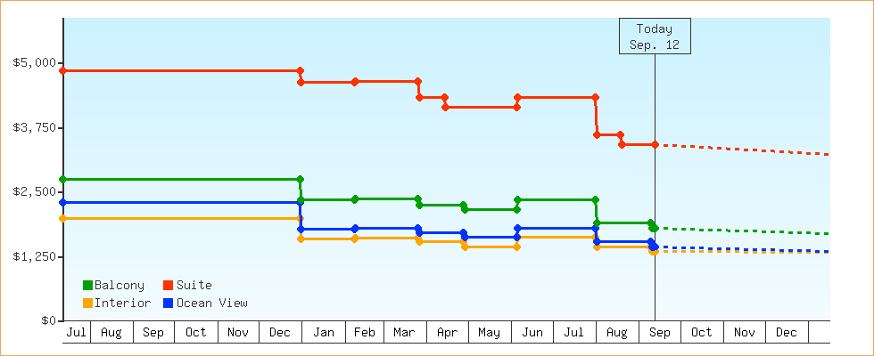 Price Graphs