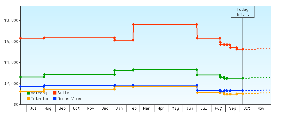 Price Graphs
