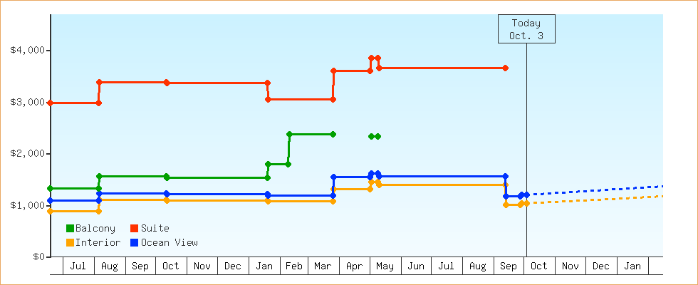 Price Graphs