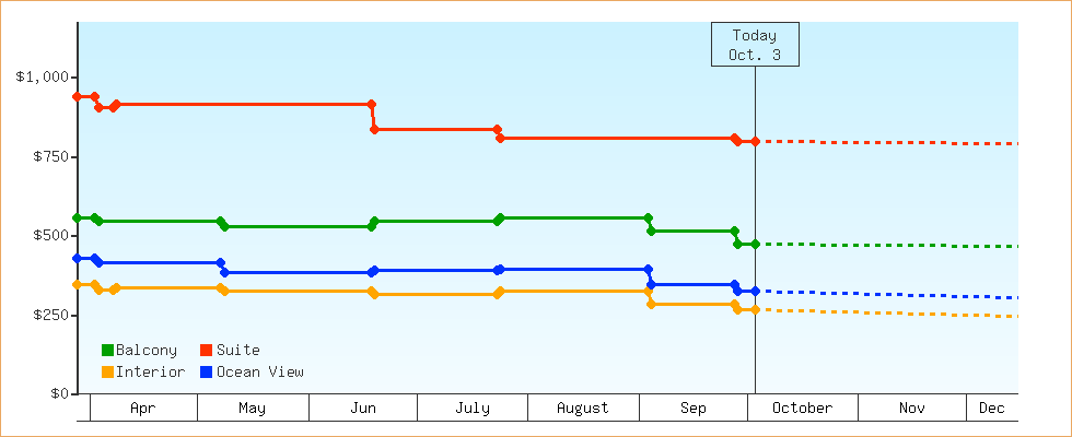 Price Graphs