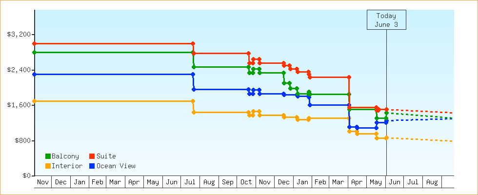 Price Graphs