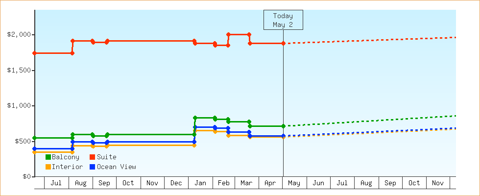 Price Graphs