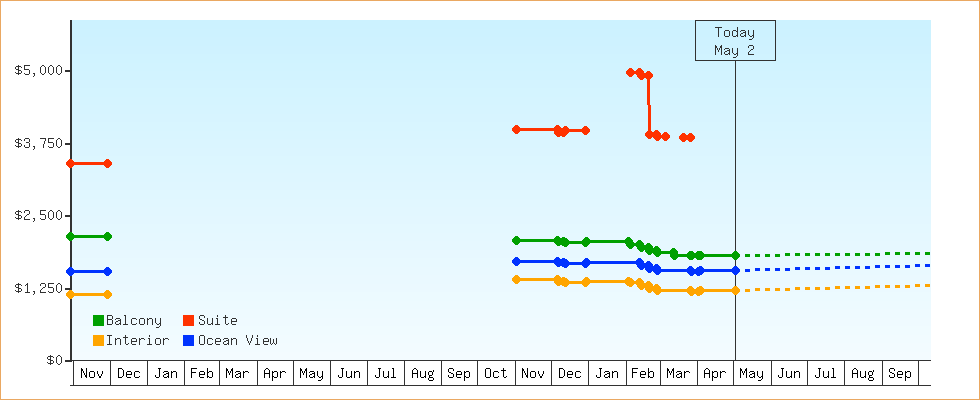 Price Graphs