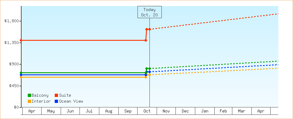 Price Graphs