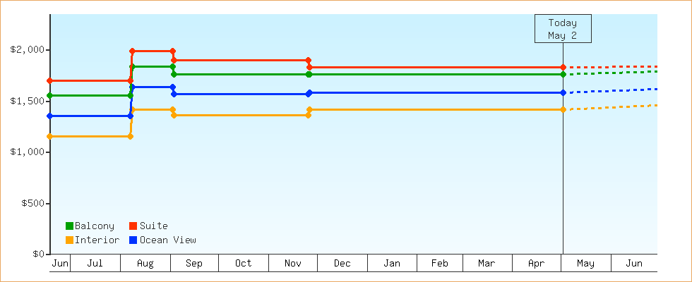 Price Graphs