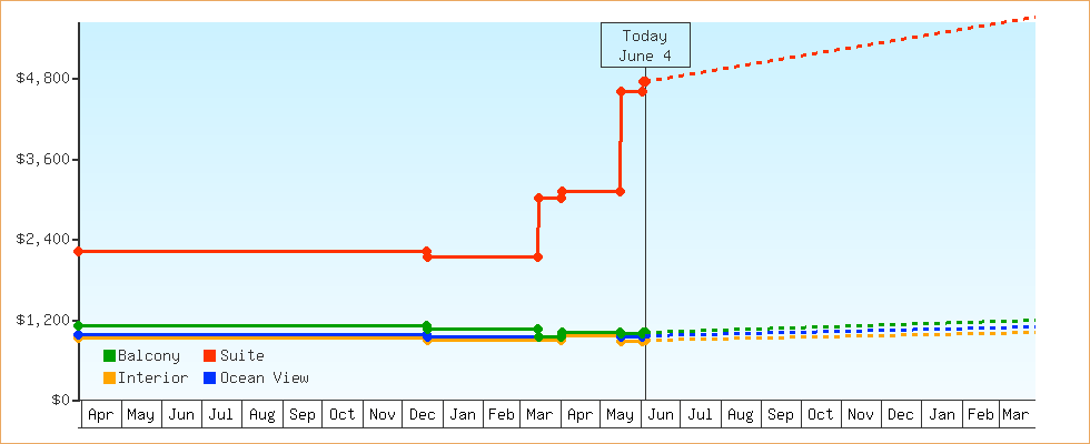 Price Graphs