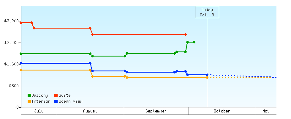 Price Graphs