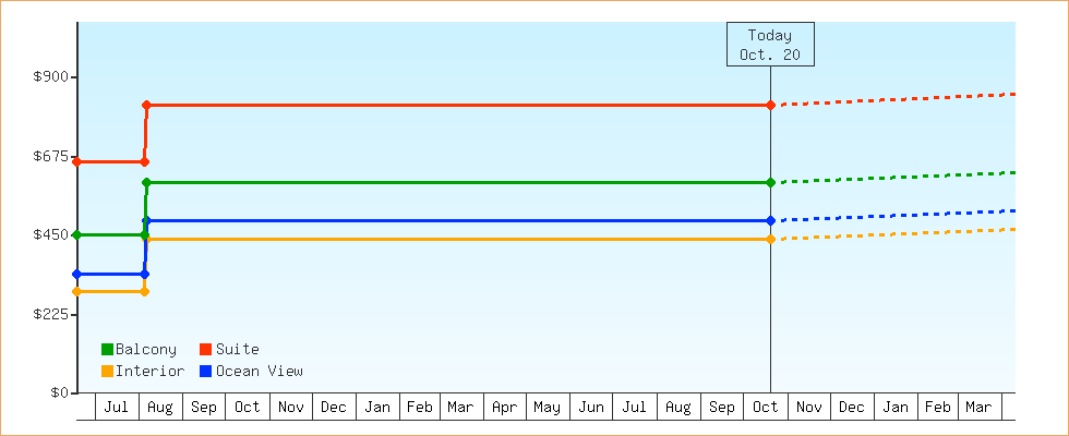 Price Graphs