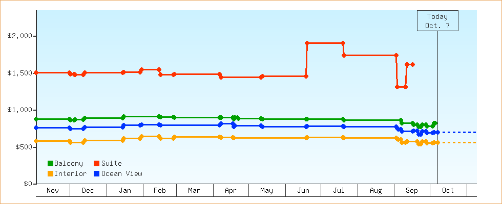 Price Graphs