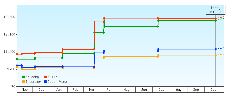 Price Graphs