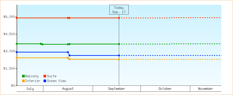 Price Graphs