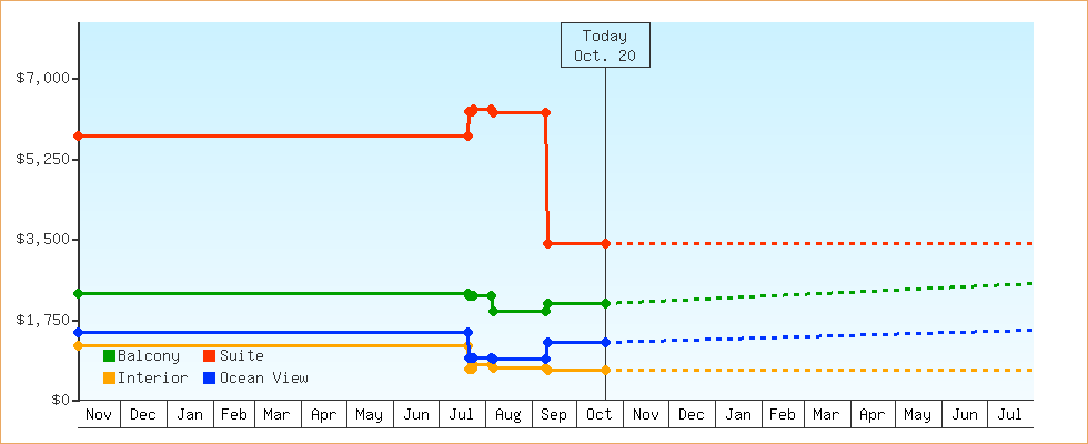 Price Graphs