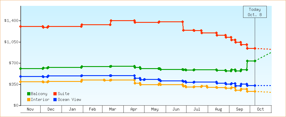 Price Graphs