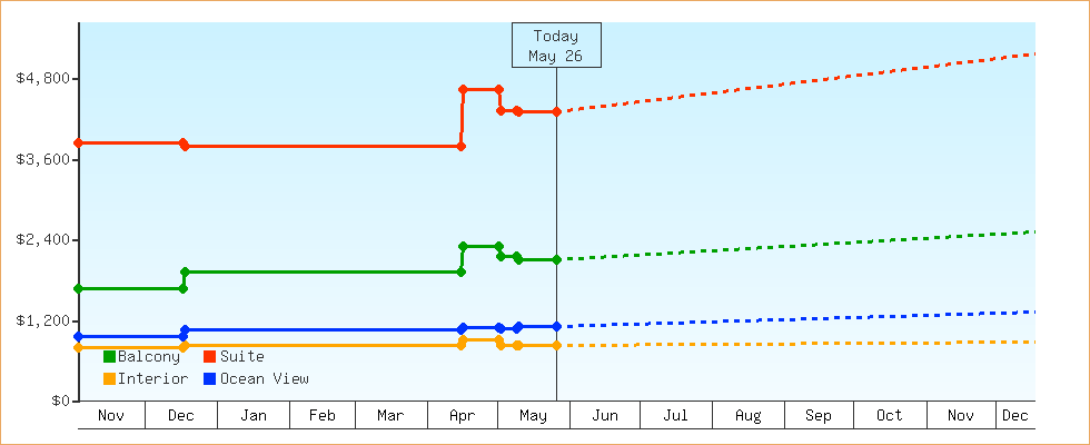 Price Graphs