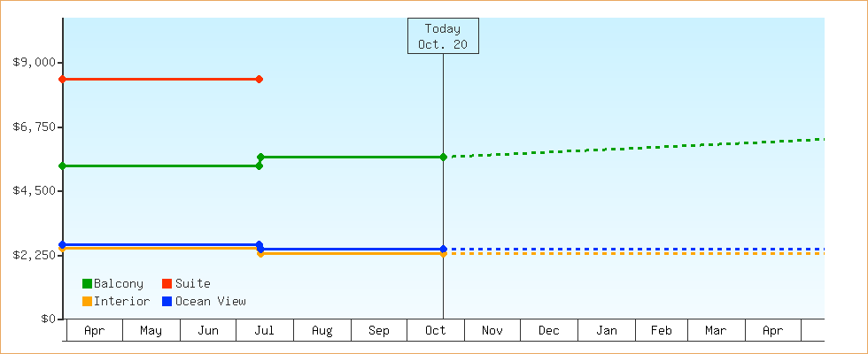 Price Graphs