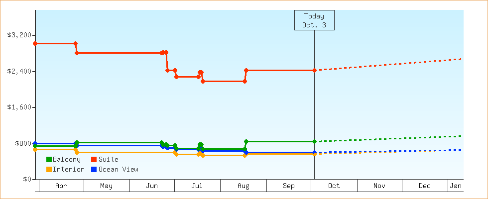 Price Graphs