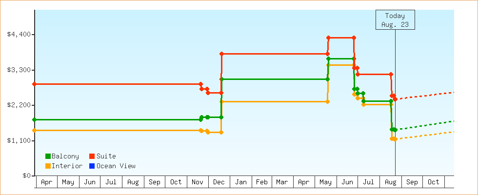 Price Graphs