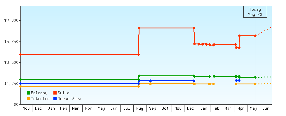 Price Graphs
