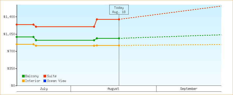 Price Graphs