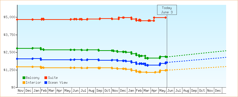 Price Graphs