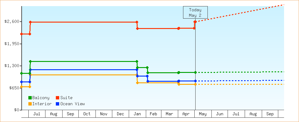 Price Graphs