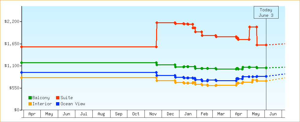Price Graphs