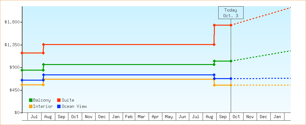 Price Graphs