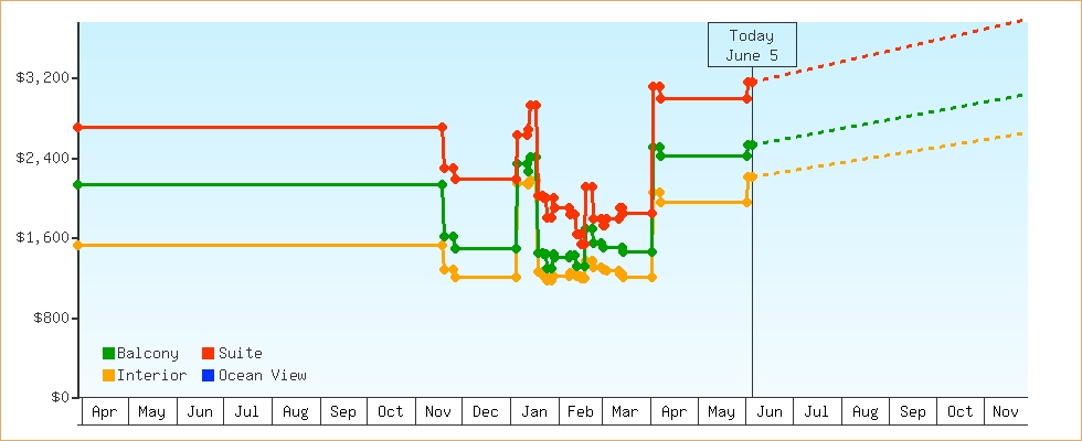 Price Graphs
