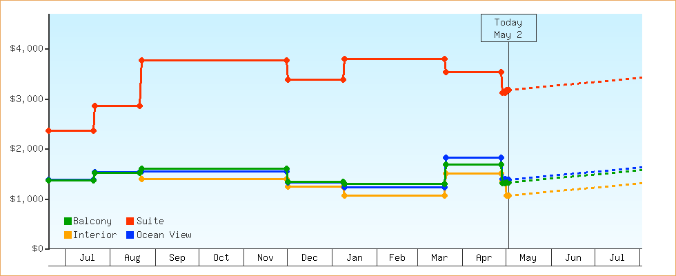 Price Graphs